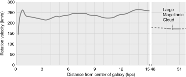 <strong>The Large Magellanic Cloud is about 50 kpc from the center of the Milky Way and moves around it at about 170 km/s, as shown in the figure below.What is the inferred mass of the galaxy enclosed within this radial extent? </strong> A) 3.4 *10<sup>11</sup> M<sub>SUN</sub> B) 9.4 * 10<sup>10</sup> M<sub>SUN</sub> C) 2.0 * 10<sup>10</sup> M<sub>SUN</sub> D) 3.1 * 10<sup>12</sup> M<sub>SUN</sub> E) 1.7 * 10<sup>7</sup> M<sub>SUN</sub>