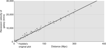 If you measured the distances and recessional velocities for a sample of galaxies and plotted the data to get the figure shown below, what value would you derive for the Hubble constant?