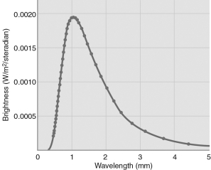 The CMB spectrum shown in the figure below is  