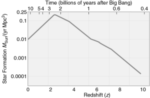 <strong>According to the figure below, the maximum star formation rate in the past was about ________ the star formation rate today. </strong> A) the same as B) 5 times C) 20 times D) 100 times E) 10,000 times
