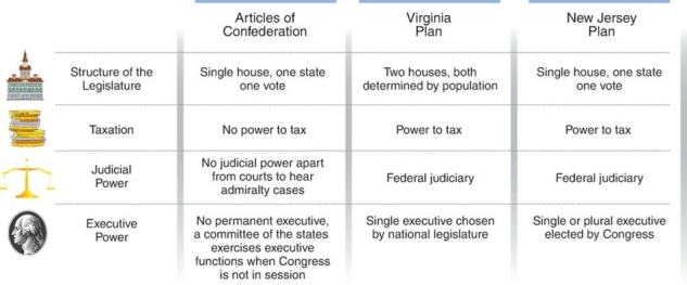 <strong> Even though both the Virginia and New Jersey Plans differed on how to structure the government of the United States, they both shared a common vision of .</strong> A) expanding public participation in the process of electing a chief executive B) bestowing all states equal power in the legislative branch C) giving the government stronger powers over the economy D) reducing the power of the federal courts