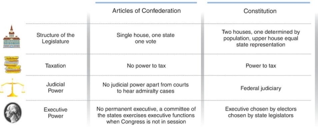 <strong> What is the most likely reason why most state politicians were Anti-Federalists?</strong> A) They were angry that the states had retained the majority of power in the new Constitution. B) They could lose a lot of power relative to the new central government established by the Constitution. C) They felt that without a bill of rights, the new government would do little to protect states' rights. D) They wanted to be able to negotiate treaties and engage in foreign diplomacy.