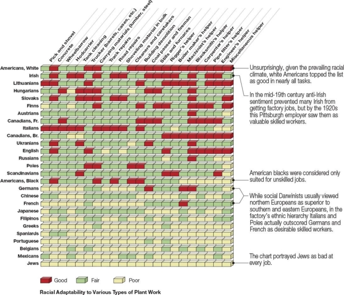 <strong> How did this efficiency chart from the Central Tube Company in Pittsburgh associate the beliefs of social Darwinists to scientific management of skilled and unskilled jobs at that company?</strong> A) Asian workers from China and Japan outperformed African Americans. B) Irish workers were valued as highly skilled workers at this company. C) White Americans performed strongest in almost every task available at the company. D) Southern and eastern Europeans like Italians and Poles outperformed northern Europeans.