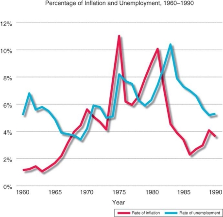 <strong> The rising spikes in the increasing rates of inflation and unemployment that took place during the 1970s represent .</strong> A) stagflation B) an economic depression C) a boom-and-bust cycle D) sustainable growth