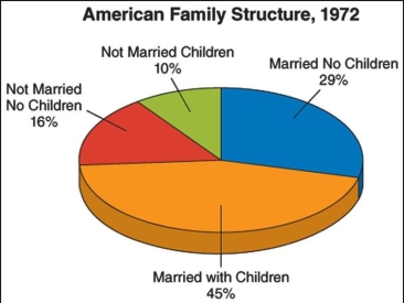 <strong> What was one effect of the changing family structures that took place between 1972 and 1998 that are depicted on these graphs?</strong> A) an decline in the number of single women having children on their own B) a decline in student enrollment throughout the nation's grade schools C) an increase in traditional nuclear families consisting of two heterosexual parents and their children D) legal recognition of same-sex marriages throughout the country