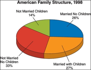 <strong> What was one effect of the changing family structures that took place between 1972 and 1998 that are depicted on these graphs?</strong> A) an decline in the number of single women having children on their own B) a decline in student enrollment throughout the nation's grade schools C) an increase in traditional nuclear families consisting of two heterosexual parents and their children D) legal recognition of same-sex marriages throughout the country