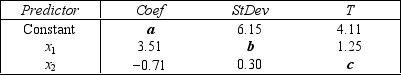 The computer output for the multiple regression model is shown below.However, because of a printer malfunction some of the results are not shown.These are indicated by the boldface letters a to i.Fill in the missing results (up to three decimal places). ANALYSIS OF VARIANCE