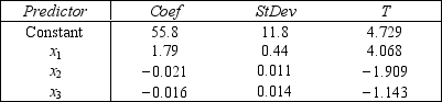 Life Expectancy An actuary wanted to develop a model to predict how long individuals will live.After consulting a number of physicians, she collected the age at death (y), the average number of hours of exercise per week (x<sub>1</sub>), the cholesterol level (x<sub>2</sub>), and the number of points that the individual's blood pressure exceeded the recommended value (x<sub>3</sub>).A random sample of 40 individuals was selected.The computer output of the multiple regression model is shown below. THE REGRESSION EQUATION IS y = 55.8 + 1.79x<sub>1</sub> - 0.021x<sub>2</sub> -0.061x<sub>3</sub> ANALYSIS OF VARIANCE -{Life Expectancy Narrative} What is the adjusted coefficient of determination in this situation? What does this statistic tell you?