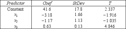 Student's Final Grade A statistics professor investigated some of the factors that affect an individual student's final grade in her course.She proposed the multiple regression model , where y is the final grade (out of 100 points), x<sub>1</sub> is the number of lectures skipped, x<sub>2</sub> is the number of late assignments, and x<sub>3</sub> is the midterm exam score (out of 100).The professor recorded the data for 50 randomly selected students.The computer output is shown below. THE REGRESSION EQUATION IS ANALYSIS OF VARIANCE {Student's Final Grade Narrative} What is the coefficient of determination? What does this statistic tell you?