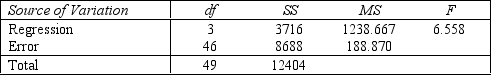 Student's Final Grade A statistics professor investigated some of the factors that affect an individual student's final grade in her course.She proposed the multiple regression model , where y is the final grade (out of 100 points), x<sub>1</sub> is the number of lectures skipped, x<sub>2</sub> is the number of late assignments, and x<sub>3</sub> is the midterm exam score (out of 100).The professor recorded the data for 50 randomly selected students.The computer output is shown below. THE REGRESSION EQUATION IS ANALYSIS OF VARIANCE {Student's Final Grade Narrative} What is the coefficient of determination? What does this statistic tell you?