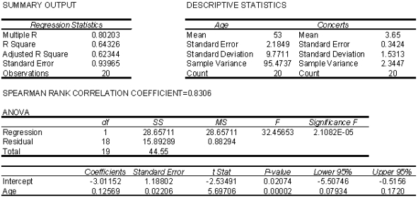 Marc Anthony Concert At a recent Marc Anthony concert, a survey was conducted that asked a random sample of 20 people their age and how many concerts they have attended since the first of the year.The following data were collected: An Excel output follows: {Marc Anthony Concert Narrative} Use the regression equation to determine the predicted values of y.