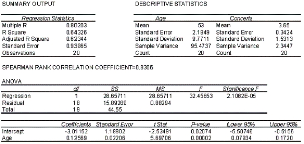 Allman Brothers Concert At a recent Allman Brothers concert, a survey was conducted that asked a random sample of 20 people their age and how many concerts they have attended since the first of the year.The following data were collected: An Excel output follows: -{Allman Brothers Concert Narrative} Interpret the value of the slope of the regression line.