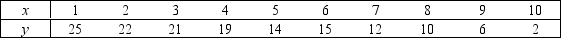 The following 10 observations of variables x and y were collected. a. Calculate the standard error of estimate. b. Test to determine if there is enough evidence at the 5% significance level to indicate that x and y are negatively linearly related. c. Calculate the coefficient of correlation, and describe what this statistic tells you about the regression line.