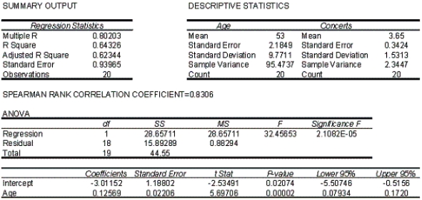 Grateful Dead Concert At a recent Grateful Dead concert, a survey was conducted that asked a random sample of 20 people their age and how many concerts they have attended since the first of the year.It is suspected that older concert goers tend to go to more of his concerts in one year than younger concert goers.The data and analysis are shown below. An Excel output follows: -{Oil Quality and Price Narrative} Calculate the Pearson correlation coefficient.What sign does it have? Why?