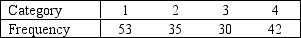 Consider a multinomial experiment involving 160 trials 4 categories (cells).The observed frequencies resulting from the experiment are shown in the accompanying table. Use the 10% significance level to test the hypotheses: H<sub>0</sub>: p<sub>1</sub> = p<sub>2</sub> = p<sub>3</sub> = p<sub>4</sub> = .25 vs.H<sub>1</sub>: At least one proportion differs from their specified values.
