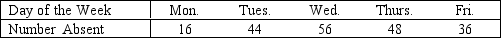 Student Absenteeism Consider a multinomial experiment involving n = 200 students of a large high school.The attendance department recorded the number of students who were absent during the weekdays.The null hypothesis to be tested is: H<sub>0</sub>: p<sub>1</sub> = .10, p<sub>2</sub> = .25, p<sub>3</sub> = .30, p<sub>4</sub> = .20, p<sub>5</sub> = .15. -{Student Absenteeism Narrative} Test the hypothesis at the 5% level of significance with the following frequencies: