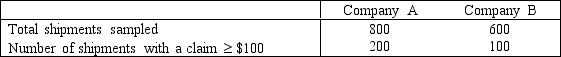 Suppose that two shipping companies, A and B, each decide to estimate the annual percentage of shipments on which a $100 or greater claim for loss or damage was filed by sampling their records, and they report the data shown below. The owner of Company B is hoping to use these data to show that her company is superior to Company A with regard to the percentage of claims filed.Which test would be used to properly analyze the data in this experiment?
