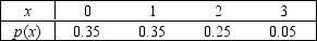 Retries The following table contains the probability distribution for X = the number of retries necessary to successfully transmit a 1024K data package through a double satellite media. -{Retries Narrative} What is the standard deviation of the number of retries?