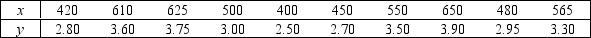 Given the following sample data: a. Calculate the covariance and the correlation coefficient. b. Comment on the relationship between x and y. c. Determine the least squares line. d. Draw the scatter diagram and plot the least squares line.