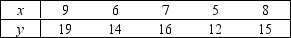 Consider the following data: a. Calculate the covariance and the coefficient of correlation for the sample. b. What do these statistics tell you about the relationship between x and y?