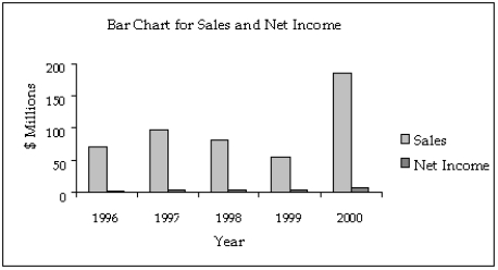In its 2000 report, a company presented the following data regarding its sales (in millions of dollars), and net income (in millions of dollars). The bar chart below was used to present these data. Assume that you are an unscrupulous statistician and want to make the data appear more positive than they really are.Redraw the graph by being selective about which years to include, getting the desired effect.