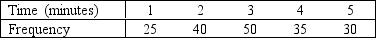 <strong>Suppose you measure the number of minutes it takes an employee to complete a task, where the maximum allowed time is 5 minutes, and each time is rounded to the nearest minute.Data from 130 employees is summarized below.How long did it take most employees to complete the task? </strong> A) 5 minutes B) 3 minutes C) 30 minutes D) 50 minutes