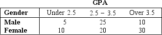 <strong>A statistics professor classifies his students according to their grade point average (GPA) and their gender.The resulting cross-classification table is shown below. Which of the following describes the relationship between GPA and gender shown by this table?</strong> A) A higher percentage of females have GPAs over 3.5, compared to males. B) A lower percentage of females have GPAs over 3.5, compared to males. C) Females and males each have the same percentage of GPAs over 3.5. D) You cannot compare male and female GPAs because the total number in each group is not the same.