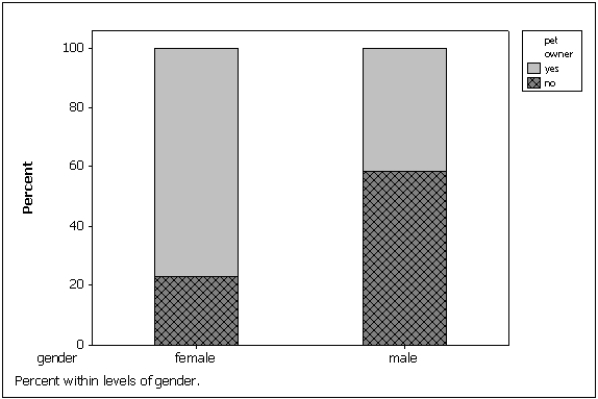 <strong>The bar charts below summarize data collected on 100 adults regarding gender and pet ownership.Which of the following statements is (are) true based on this chart? </strong> A) Gender and pet ownership are related; a higher percentage of males own pets than females. B) Gender and pet ownership are related; a higher percentage of females own pets than males. C) Gender and pet ownership are related; males and females own the same percentage of pets. D) Gender and pet ownership are not related.