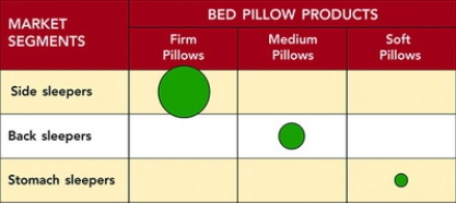 <strong> Figure 9-2 -Consider Figure 9-2 above. My Pillow uses infomercials and product demonstrations at events such as state fairs to market its line of pillows that are guaranteed to be the most comfortable pillow you'll ever own! Based on the market research above, which market-product combination should My Pillow target?</strong> A) stomach sleeper-firm pillow B) back sleeper-medium pillow C) side sleeper-firm pillow D) stomach sleeper-soft pillow E) side sleeper-soft pillow