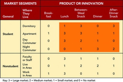 Figure 9-7 -Figure 9-7 above shows the market-product grid for a Wendy's restaurant next to a large urban university campus. Assume a large market (shown by a 3) is three times the size of a small market (shown by a 1) and a medium market (shown by a 2) is twice the size of a small market. The meal occasion (product grouping) that comprises the largest product grouping is