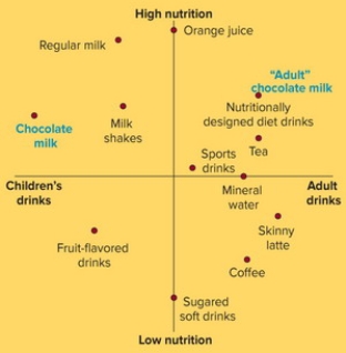 Figure 9-9 -Figure 9-9 above is a depiction of a ________ for beverages in the minds of adults.