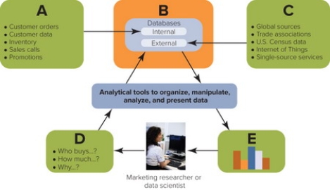 Figure 8-5 -Figure 8-5 above shows how marketing researchers and managers use information technology to turn information into marketing actions. What does C represent?