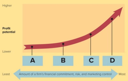   Figure 7-4 -According to Figure 7-4 above, point D would most likely represent which option for entering the global marketplace?