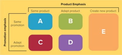   Figure 7-5 -Global companies have five strategies for matching products and their promotion efforts to global markets. According to Figure 7-5 above, Box C refers to which type of strategy?