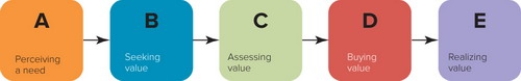 <strong> Figure 5-1 -In Figure 5-1 above, D represents which stage of the consumer purchase decision process?</strong> A) purchase decision B) information search C) financial transaction D) alternative evaluation E) postpurchase behavior