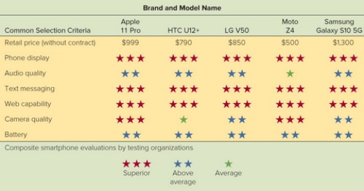 <strong> Figure 5-2 -Figure 5-2 above shows the recent ratings from an independent rating agency for selected smartphone brands and models. Which smartphone should be chosen if you want a model that costs less than $900 and has superior camera quality?</strong> A) Apple iPhone XI B) Samsung Galaxy S10 5G C) HTC U12+ D) LG V50 E) Moto Z4