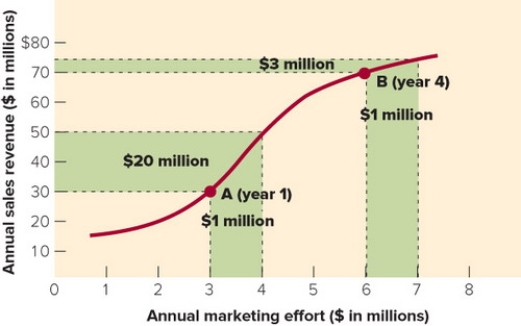 <strong> Figure 22-1 -According to Figure 22-1 above, the result of spending an additional $1 million in annual marketing effort from $3 million to $4 million resulted in increased revenues of</strong> A) $20 million B) $40 million C) $50 million D) $70 million E) $80 million