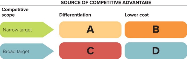 <strong> Figure 22-3 -In the generic business strategies shown in Figure 22-3 above, Box B refers to a ________ strategy.</strong> A) cost leadership B) quality focus C) differentiation focus D) cost focus E) differentiation