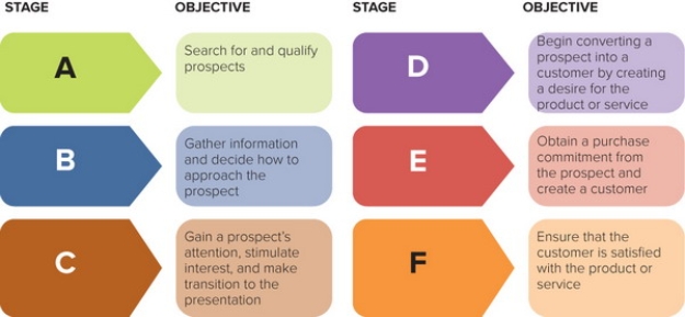 Figure 21-3 -As shown in Figure 21-3 above, Box E is the ________ stage in the personal selling process.