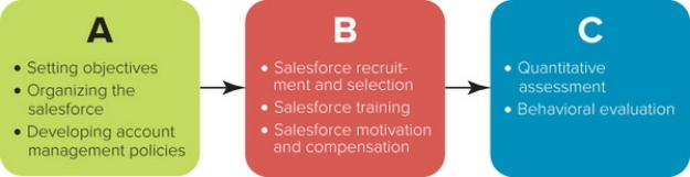 Figure 21-4 -Figure 21-4 above depicts the sales management process that involves three interrelated functions. Box C refers to