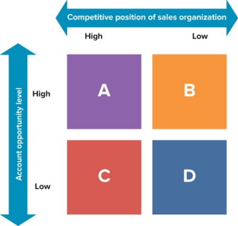 Figure 21-7 -Consider Figure 21-7 above, which is an account management policy grid that groups customers according to the level of opportunity and the firm's competitive sales position. Box A represents which account management policy?