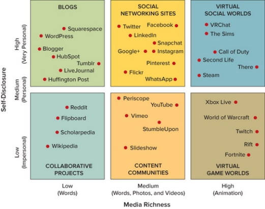 <strong> Figure 20-1 -One dimension, ________, is used to classify social media and is shown above in Figure 20-1 on the y-axis, ranging from impersonal to very personal.</strong> A) user-generated content B) technical skill C) self-disclosure D) media richness E) channel