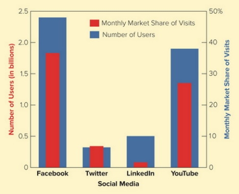 <strong> Figure 20-3 -According to Figure 20-3 above, which social network has fewer than one billion users but the most frequent usage?</strong> A) LinkedIn B) YouTube C) Twitter D) Facebook E) Pinterest