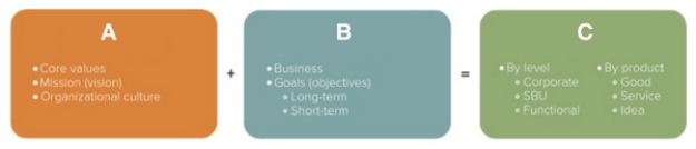<strong> Figure 2-2 -In Figure 2-2 above, Box A represents the why element of visionary organization. This is referred to as the organizational</strong> A) foundation. B) tactics. C) mission. D) direction. E) strategies.
