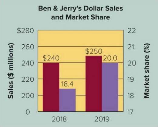 Ben & Jerry's Marketing Dashboard (Dollar Sales and Market Share)Consider the Ben & Jerry's Dollar Sales and Market Share figure here. - A marketing manager for Ben & Jerry's notices that dollar market share for 2018 was 18.4 percent and for 2019 it was 20.0 percent. What simple formula was used to calculate the dollar market share percentages for each of these two years?