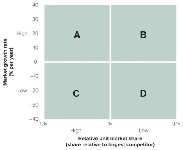 Figure 2-4In Figure 2-4 shown above, a representation of the BCG business portfolio analysis, SBUs found in quadrant B would be called