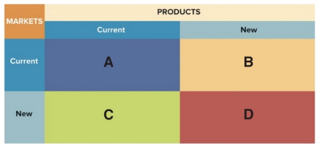 Figure 2-7 -Consider Figure 2-7 above. A Florida-based flashlight company has been extremely successful due in part to the number of hurricanes in Florida that result in power outages. The firm is thinking of expanding its product offerings to include other emergency supplies such as generators and survival kits. The firm's physical plant could be refitted relatively easily to make small generators, but it would be rather costly. The company's need to refit its factory would fall in which quadrant(s) of the SWOT analysis grid?