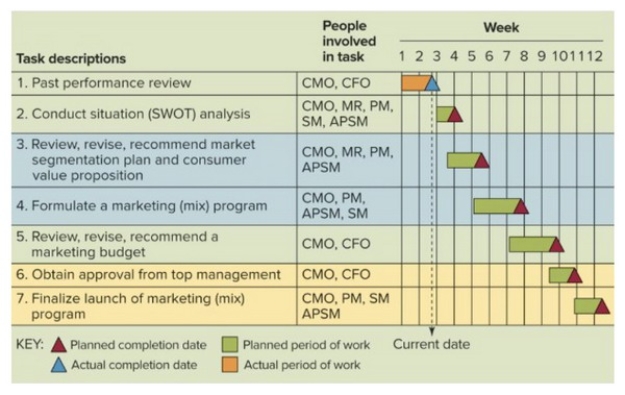   Figure 2-10 -Figure 2-10 above is known as a ________, which is helpful for scheduling activities when some must be completed before others can begin.