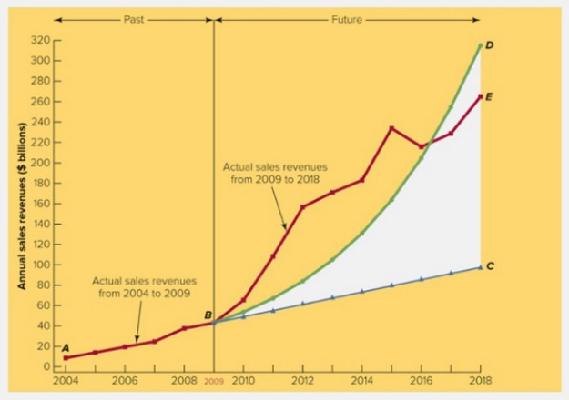   Figure 2-11 -Based on the information in Figure 2-11 above, the planning gap between 2009 and 2018, as represented by the wedge labeled DBC