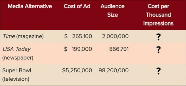  CPM Marketing DashboardAccording to the Marketing Dashboard above, the CPM for USA Today would be approximately